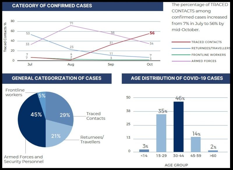 Category of Confirmed, General Categorization and Age Distribution of COVID-19 Cases in Nagaland as of October 16. (Image: IDSP/DoHFW, Nagaland)